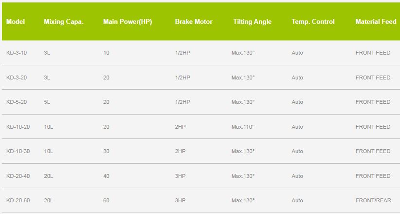Laboratory Dispersion Kneader Mixer Specification -1